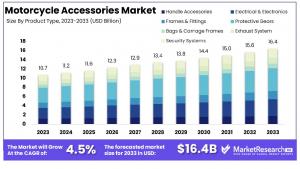 Motorcycle Accessories Market Growth Analysis