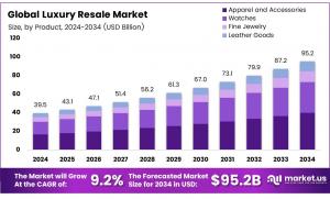 Luxury Resale Market Size