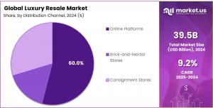 Luxury Resale Market Share