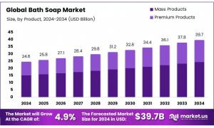 Bath Soap Market Size