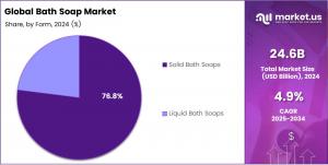 Bath Soap Market Share