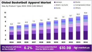 Basketball Apparel Market Size