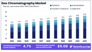 Gas Chromatography Market Size