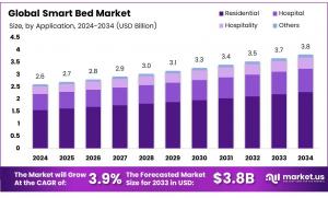 smart bed market size