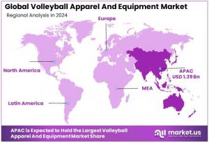 Volleyball Apparel and Equipment Market Regions
