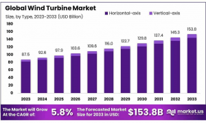 Wind Turbine Market