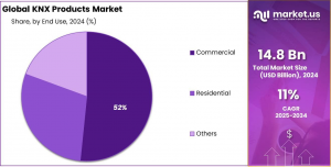 KNX-Products-Market-Share