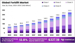 Forklift Market Growth Analysis
