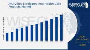 Ayurvedic Medicines and Health Care Products Market