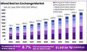 Bed-Ion-Exchange-Market