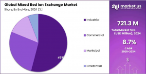 Mixed-Bed-Ion-Exchange-Market-Share