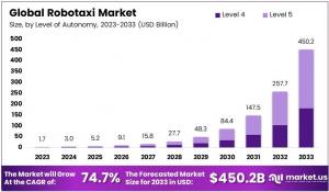 Robotaxi Market Size