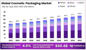 Cosmetic Packaging Market Size