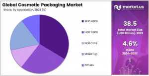 Cosmetic Packaging Market Share