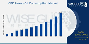 Cbd Hemp Oil Consumption
