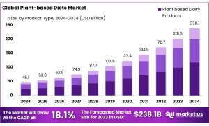 Plant-based-Diets-Market