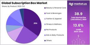 Subscription Box Market Share