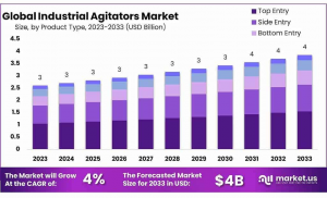 Industrial-Agitators-Market