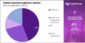 Industrial-Agitators-Market-Share-1