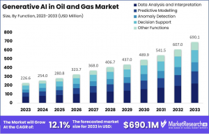 Generative AI in Oil and Gas Market