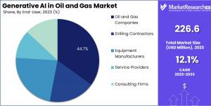 Generative AI in Oil and Gas Market Share