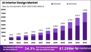 AI In Interior Design Market Size