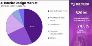 AI In Interior Design Market share