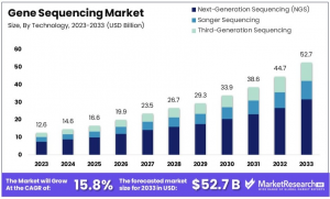 Gene Sequencing Market Size