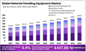 Material Handling Equipment Market Size