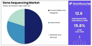 Gene Sequencing Market Share