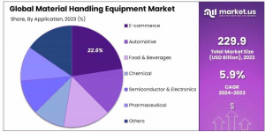 Material Handling Equipment Market Share