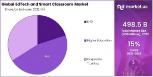 EdTech and Smart Classroom Market Share