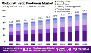 Athletic Footwear Market Growth Analysis