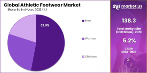 Athletic Footwear Market By End-User Analysis