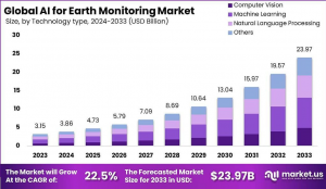 AI for Earth Monitoring Market Size