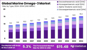 Marine-Omega-3-Market-Size