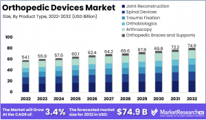 Orthopedic Devices Market Size