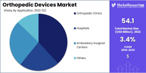 Orthopedic Devices Market Share