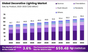 decorative lighting market size
