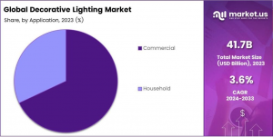 decorative lighting market Share