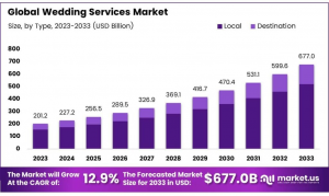 Wedding Services Market Size