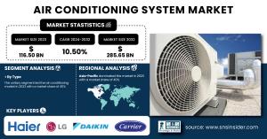Air Conditioning System Market