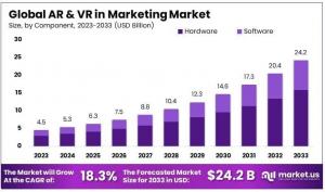 AR and VR in Marketing Markets Size