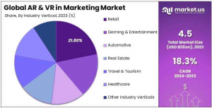 AR and VR in Marketing Markets Share