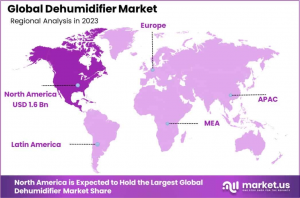 Dehumidifier Market Regional Analysis