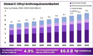 2-Ethyl-Anthraquinone-Market