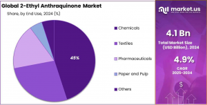2-Ethyl-Anthraquinone-Market-Share