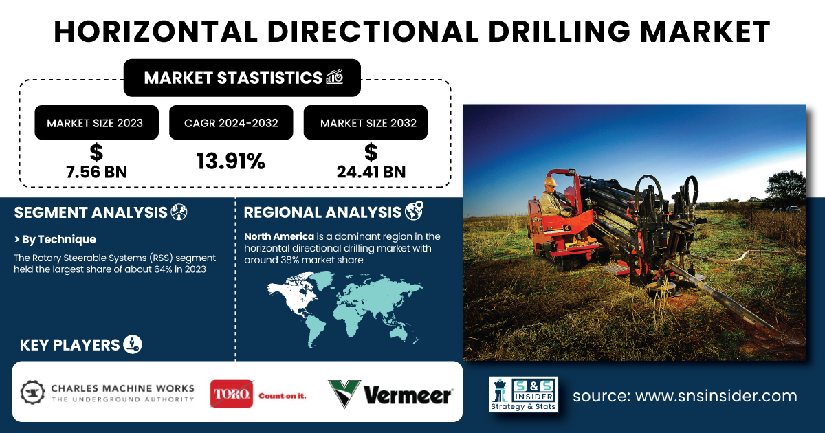 Horizontal Directional Drilling Market