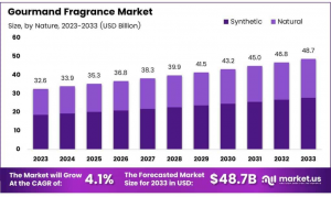 Gourmand Fragrance Market Size