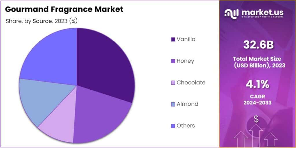 Gourmand Fragrance Market Share